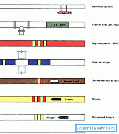 Bizonyos típusú csővezetékek kötelezően külön megjelölve különböző színűek, amelyek jellemzik a felhasznált anyag típusát.