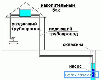 A kút vízellátásának általános terve. A kút vízellátásának általános terve.