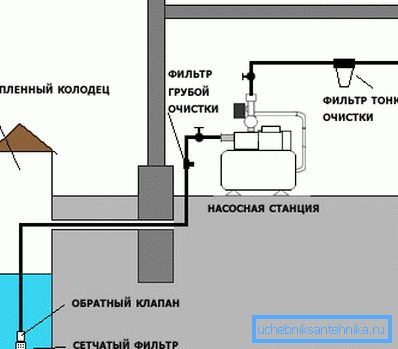 A magánház önálló vízellátó rendszerének általános rendszere. A magánház önálló vízellátó rendszerének általános rendszere.