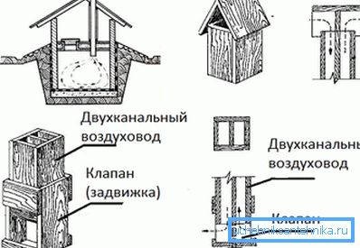 Egycsöves szellőzés Egycsöves szellőzés