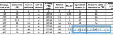 A kazán teljesítményének hozzávetőleges értékei a ház területétől függően A kazán teljesítményének hozzávetőleges értékei a ház területétől függően