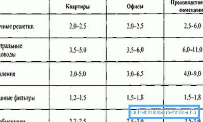 A sebességek közelítő értékei a szellőzőrendszer különböző részein A sebességek közelítő értékei a szellőzőrendszer különböző részein