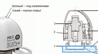 A szervo fő elemei: 1 - anya; 2 - tavasz; 3 - hermetikus kamra (fújtató); 4 - LED-ek; 5 - további érintkezés; 6 - kábel