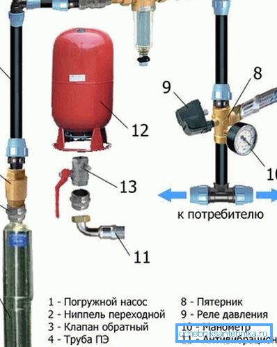 A vízellátó hálózat főbb elemei otthonról