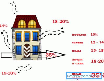 A hőveszteség fő forrása A hőveszteség fő forrása