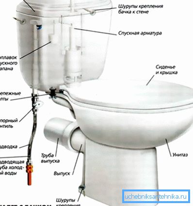 A szabványos WC-tál főkomponensei.