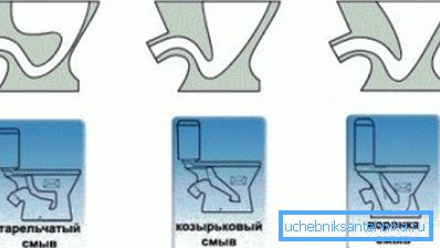 A WC-tál főbb típusai. A WC-tál főbb típusai.
