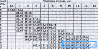 Villamos hegesztett társaik paraméterei. Villamos hegesztett társaik paraméterei.