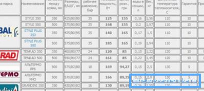 Egyes bimetál szekcionált radiátorok paraméterei. Egyes bimetál szekcionált radiátorok paraméterei.
