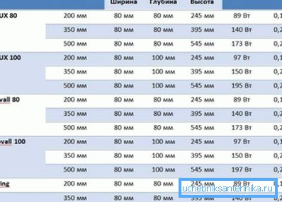 Extrudálási módszerrel gyártott SIRA radiátorok paraméterei