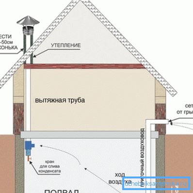 Az alagsor passzív szellőztetése magánházban Az alagsor passzív szellőztetése magánházban