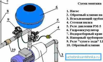 Csatlakozás hidrofor