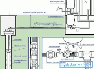 A víztömlő csatlakoztatása a kútból