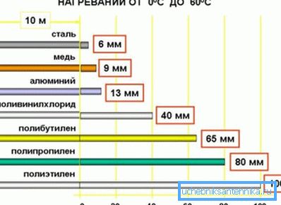 A különböző anyagokból készült csövek lineáris terjeszkedésének mutatói