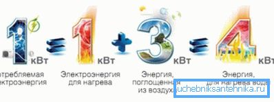 Egy kilowatt villamos energiát költ, hogy ajándékként három kilowatt hőt kapsz. Egy kilowatt villamos energiát költ, hogy ajándékként három kilowatt hőt kapsz.