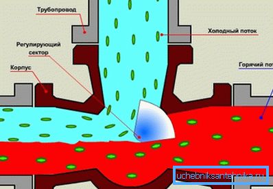Az ágazat bekapcsolásakor az egyik csatorna kissé kinyílik, a másik pedig bezáródik. Az ágazat bekapcsolásakor az egyik csatorna kissé kinyílik, a másik pedig bezáródik.