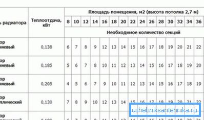 Példa a radiátorok kiválasztására a helyiség különböző területeire Példa a radiátorok kiválasztására a helyiség különböző területeire