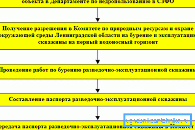 Példa egy engedély megszerzésére a leningrádi régióban, a tevékenységek következetes megjelölésével Példa egy engedély megszerzésére a leningrádi régióban, a tevékenységek következetes megjelölésével
