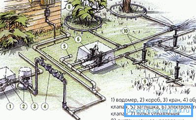 Példa a kertvízellátás rendszerére