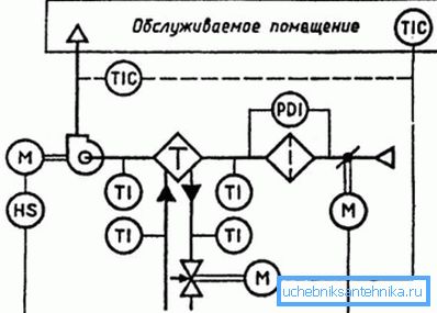 Példa egy szellőztető rendszer diagramjára