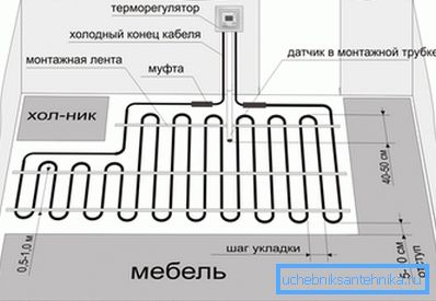 Példa a csövek fektetésére a konyhában. Példa a csövek fektetésére a konyhában.