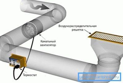 Példa egy csőventilátor telepítésére a csőben