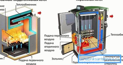 Egy tipikus szilárd tüzelőanyag és pirolízis kazán működésének elve Egy tipikus szilárd tüzelőanyag és pirolízis kazán működésének elve