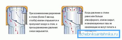 A légtelenítő szelep működési elve A légtelenítő szelep működési elve