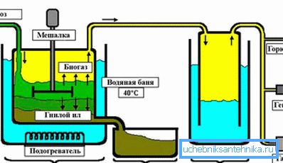 3966 A biogáz üzem vázlatos diagramja