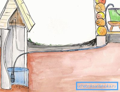 A házhoz való automatikus vízellátás elve