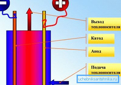 Az elektróda kazán működésének elve Az elektróda kazán működésének elve