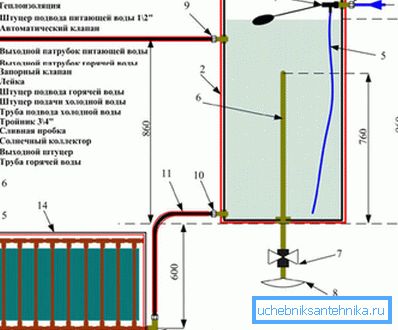 A fűtővíz elve a napkollektor használatával