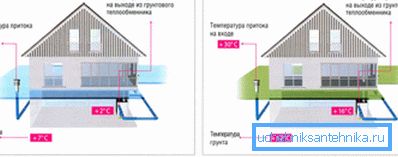 A geotermikus szellőzés működésének elve. A geotermikus szellőzés működésének elve.