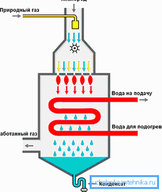 A kondenzációs kazán működése A kondenzációs kazán működése