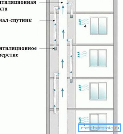 A többszintes épületek tipikus rendszerének működési elve az ablakok levegőáramlását szolgálja A többszintes épületek tipikus rendszerének működési elve az ablakok levegőáramlását szolgálja