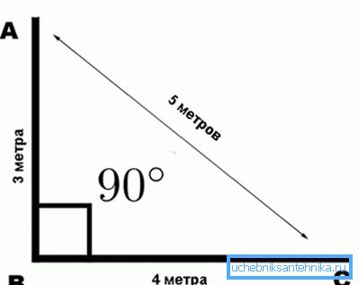 A 90 sarok jelölésének elve?