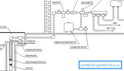 A vízellátás beszerelésének vázlatos diagramja a kútból tárolótartály nélkül