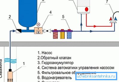 A kútból automatikus vízellátású eszközök elrendezésének vázlatos rajza