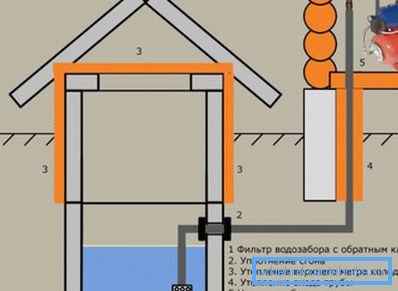 A kútból a ház vízellátásának vázlatos diagramja