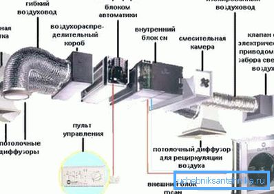 Az ipari szellőztető rendszer számos különböző berendezés gyűjteménye. Az ipari szellőztető rendszer számos különböző berendezés gyűjteménye.