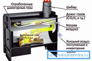 A pirolízis gázok utántöltése. A pirolízis gázok utántöltése.