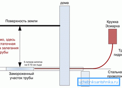 Működik az Esmarkh bögrével