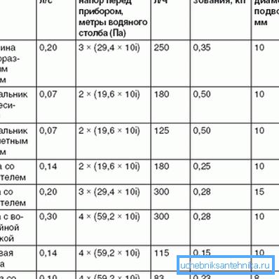 Víz áramlása néhány vízvezeték szerelvényen keresztül. Víz áramlása néhány vízvezeték szerelvényen keresztül.