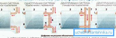 Különböző lehetőségek radiátorok csatlakoztatására a rendszerben Különböző lehetőségek radiátorok csatlakoztatására a rendszerben