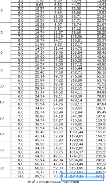 Nagyméretű csövek mérete és különleges méretek Nagyméretű csövek mérete és különleges méretek