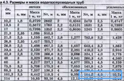 A GOST 3262 75 szerinti acélvíz- és gázcsövek mérete az erõsségük alapján A GOST 3262 75 szerinti acélvíz- és gázcsövek mérete az erõsségük alapján