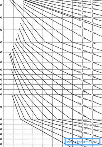 A szellőztető csatornák méreteit legjobban a diagram határozza meg.