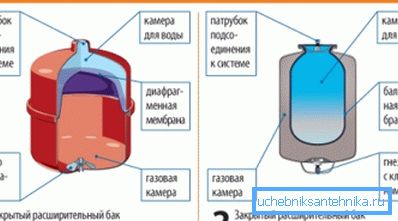 Membrános tágulási tartályok fajtái Membrános tágulási tartályok fajtái