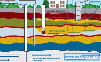 Különböző víztartó rétegek Különböző víztartó rétegek