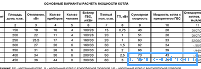 Ajánlott teljesítményértékek a fűtött területtől függően Ajánlott teljesítményértékek a fűtött területtől függően